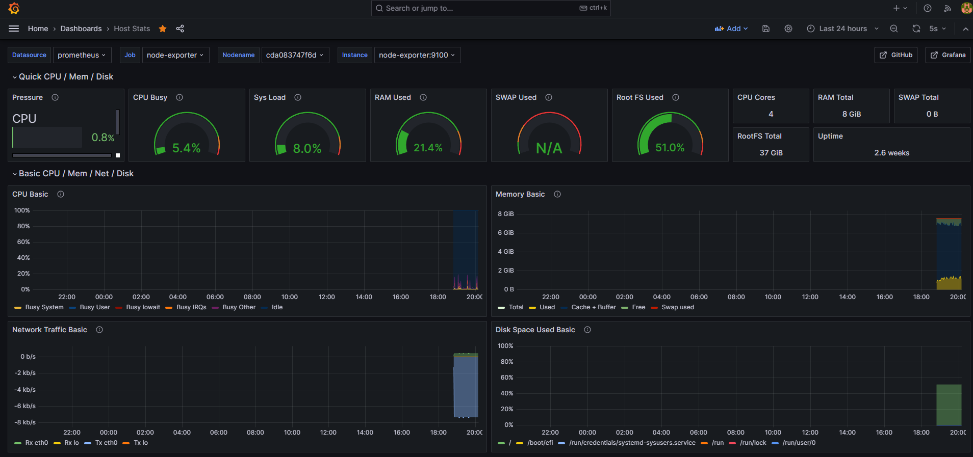Grafana Dashboard